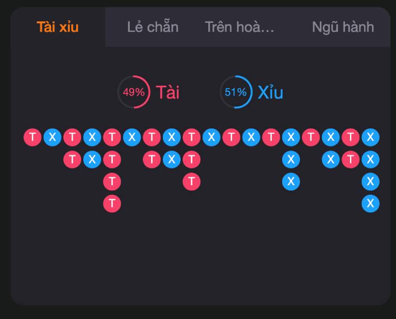 Cách đọc bảng thống kê và dự đoán tại Xoso66